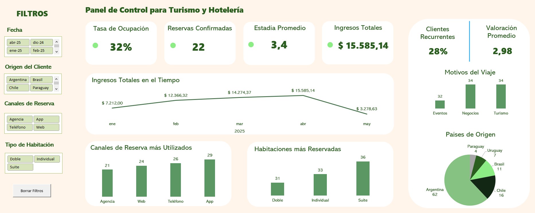Dashboard para Turismo y Hotelería